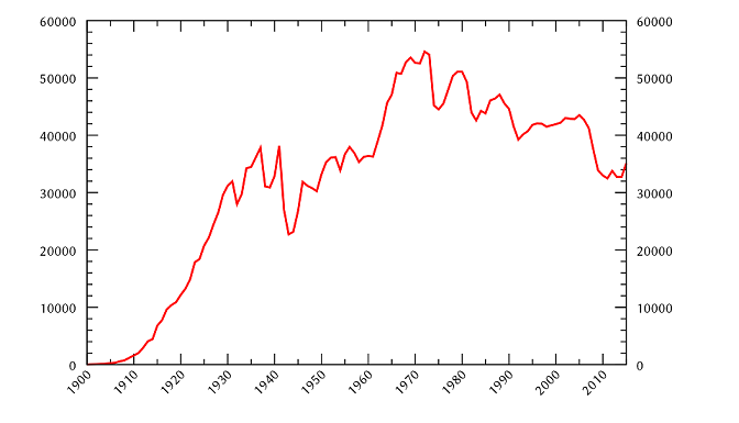 Motor_vehicle_deaths_in_the_US.png
