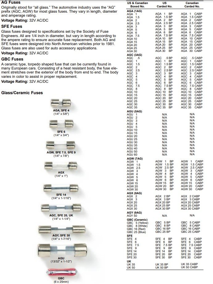 nette Übersicht zu den Sicherungen, Größen und Bezeichnungen